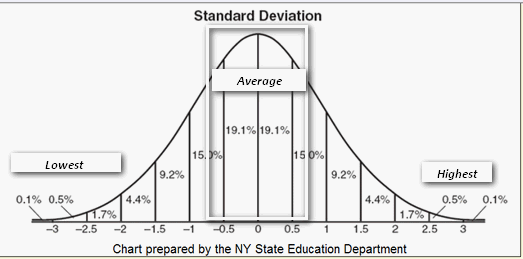 Normal Curve with Standard Deviations