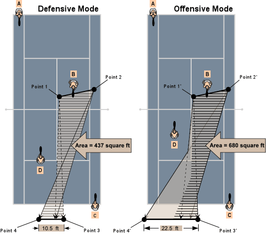 The Hole is much smaller when your up-player is backed off into Defensive Mode.